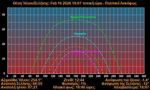 Sun/Moon sky position graph